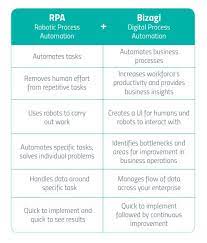 Digital business presents tremendous opportunities for innovation and competitive advantage. Rpa And Dpa Why You Need Both For Digital Transformation