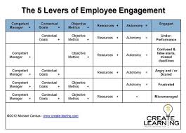 levers of employee engagement 5 levers that will increase