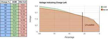 what does low voltage say about a car battery quora