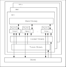 Cuda Hardware Architecture Download Scientific Diagram