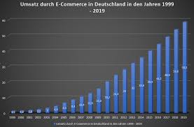 Für das jahr 2020 wird eine steigerung der nettoumsätze um 8,6 prozent von 3,61 milliarden euro im jahr 2019 auf nun 3,92 milliarden euro im jahr 2020 erwartet. E Commerce Studien Prognosen Wohin Entwickelt Sich Der B2c Onlinehandel Adu Inkasso