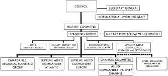 File 1952 Nato Organizational Chart Jpg Wikimedia Commons