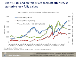Commodity Price Surge Follow The Money The Gailfosler Group