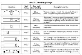 Sdi 118 Basic Fire Doors Frame Requirements Steel Door