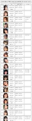 사이트별 AV 배우 랭킹 