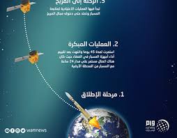 تستعد دولة الإمارات العربية المتحدة إلى إطلاق مسبار الأمل في أول مهمة عربية إلى كوكب المريخ، وذلك في 15 يوليو المقبل في إطار رحلة لاستكشاف الكوكب الأحمر. Hope Probe Projects Photos Videos Logos Illustrations And Branding On Behance