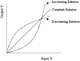 Returns To Scale And Cobb Douglas Function With Diagrams