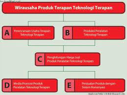 3.3 produksi peralatan sistem teknik a. Bab Vi Wirausaha Produk Peralatan Teknologi Terapan Kelas 12 Sma Ma Smk Prakarya