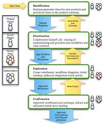 Product Roadmapping Using Agile Principles Gestion Carriere