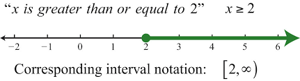 Introduction To Inequalities And Interval Notation
