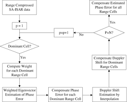 Flow Chart Of The Weighted Eigenvector Autofocus Algorithm