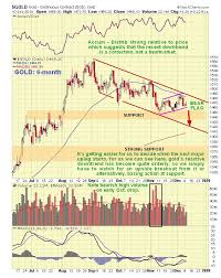 Gold Market Update