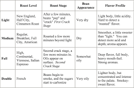 coffee roast levels chart coffee coffee roasting coffee