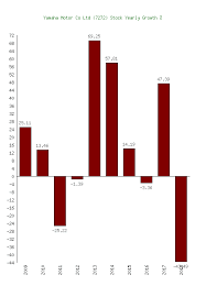 Yamaha Motor Co Ltd 7272 Stock Growth