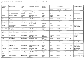 Technical Note Comparison Charts Of Tropical Crops