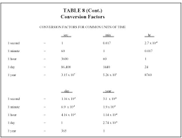 23 perspicuous conversion factor table