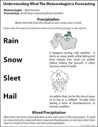 Free Printable Weather Glossary For Kids On Precipitation Easy To Understand Kid Friendly Definit Weather Vocabulary Weather Unit Study Weather Activities