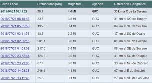 Temblor en colombia se siente levemente en varias ciudades. Extrano Temblor Sacudio A La Region En La Manana De Hoy Ovalle Hoy