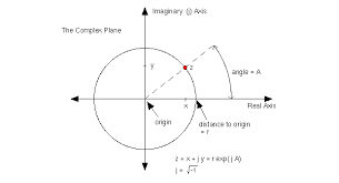 Happy Birthday Caspar Wessel Inventor Of The Complex Plane Complex Plane Complex Complex Numbers
