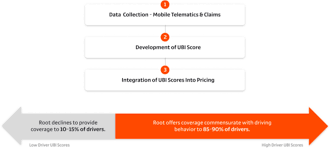 Root requires drivers to download their mobile app and perform test driving for several weeks while the app monitors the driving behavior in the background. Meritech Capital Root Insurance Ipo S 1 Breakdown