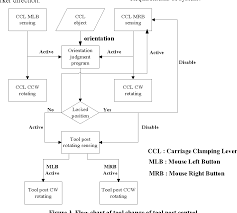 Figure 3 From A Novel Training System Of Lathe Works On