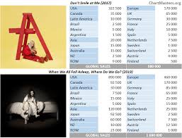 In fact, users of chinese social media sites are unanimous. Billie Eilish Albums And Songs Sales Chartmasters