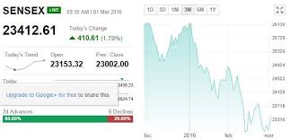 Track Sensex Nifty Live Who Moved My Market Today The