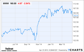 3m co mmm stock falls today on missed earnings weak