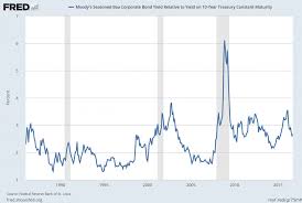 Long Term Credit Spread Chart September 12 2016