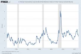 long term credit spread chart september 12 2016