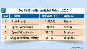 Uday Kotak is India's richest self-made banker: Hurun Global Rich List -  The Hindu BusinessLine