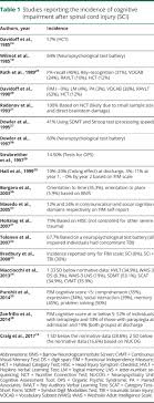 The fim was carefully designed and developed with. Cognitive Function After Spinal Cord Injury A Systematic Review Abstract Europe Pmc
