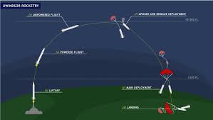 Rocketry Winsat