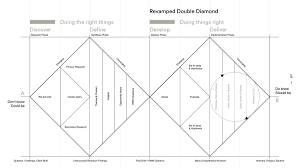 Created by the british design council, it describes modes of thinking that designers use. Dan Nessler On Twitter Another Updated Version Of My Revamped Double Diamond Design Process Ux Uxdesign Design Design Hcd Designthinking Https T Co H4x4sk2y7c