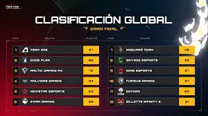 Free fire league apertura 2021 подробнее. 525 Gran Final Free Fire League Apertura 2021 Youtube Google Chrome 22 3 2021 03 36 13 Codigoesports Codigoesports