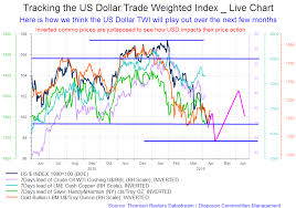 Tracking The Us Dollar Trade Weighted Index Vs Oil Gold And