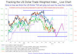 tracking the us dollar trade weighted index vs oil gold and