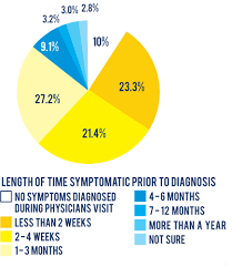 What symptoms can be caused by cancer in children? Survey Facts At Diagnosis Alex S Lemonade Stand Foundation For Childhood Cancer