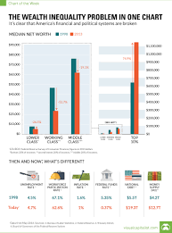 The Wealth Inequality Problem In One Chart