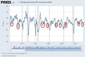 Why The Ism Manufacturing Index Is Generally Misunderstood