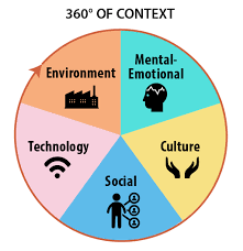 Influence of contextual factors and individual differences: The Importance Of Context In Learning Design