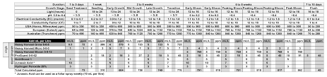 Feed Schedule Nutrilife Plant Products