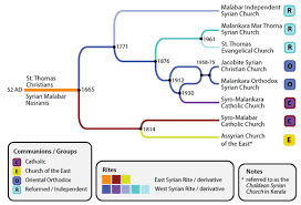And after this, this can be a first graphic Syro Malabar Church Wikipedia