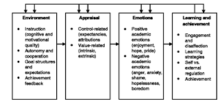 Cognition And Instruction Motivation Attribution And