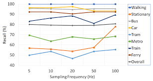 18+ japanese movie 2018 d23. Sensors Free Full Text A Novel Segment Based Approach For Improving Classification Performance Of Transport Mode Detection Html
