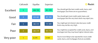 what counts as a good credit score pockit hq