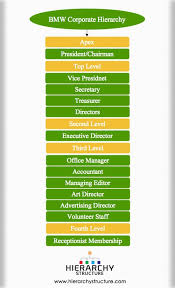 Bmw Corporate Hierarchy Hierarchy Corporate Bmw