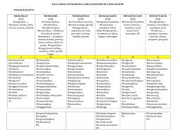 Taksonomi bloom ( jawi : Taksonomi Bloom Revisi Dan Kata Kerja Operasional Ranah Kognitif Afektif Dan Psikomotorik Ihsandikdas