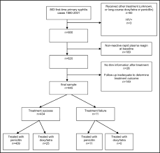 Syphilis spreads from person to person via skin or mucous. Primary Syphilis Serological Treatment Response To Doxycycline Tetracycline Versus Benzathine Penicillin The American Journal Of Medicine