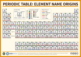 Modern periodic table with names. The Periodic Table Of Element Name Origins